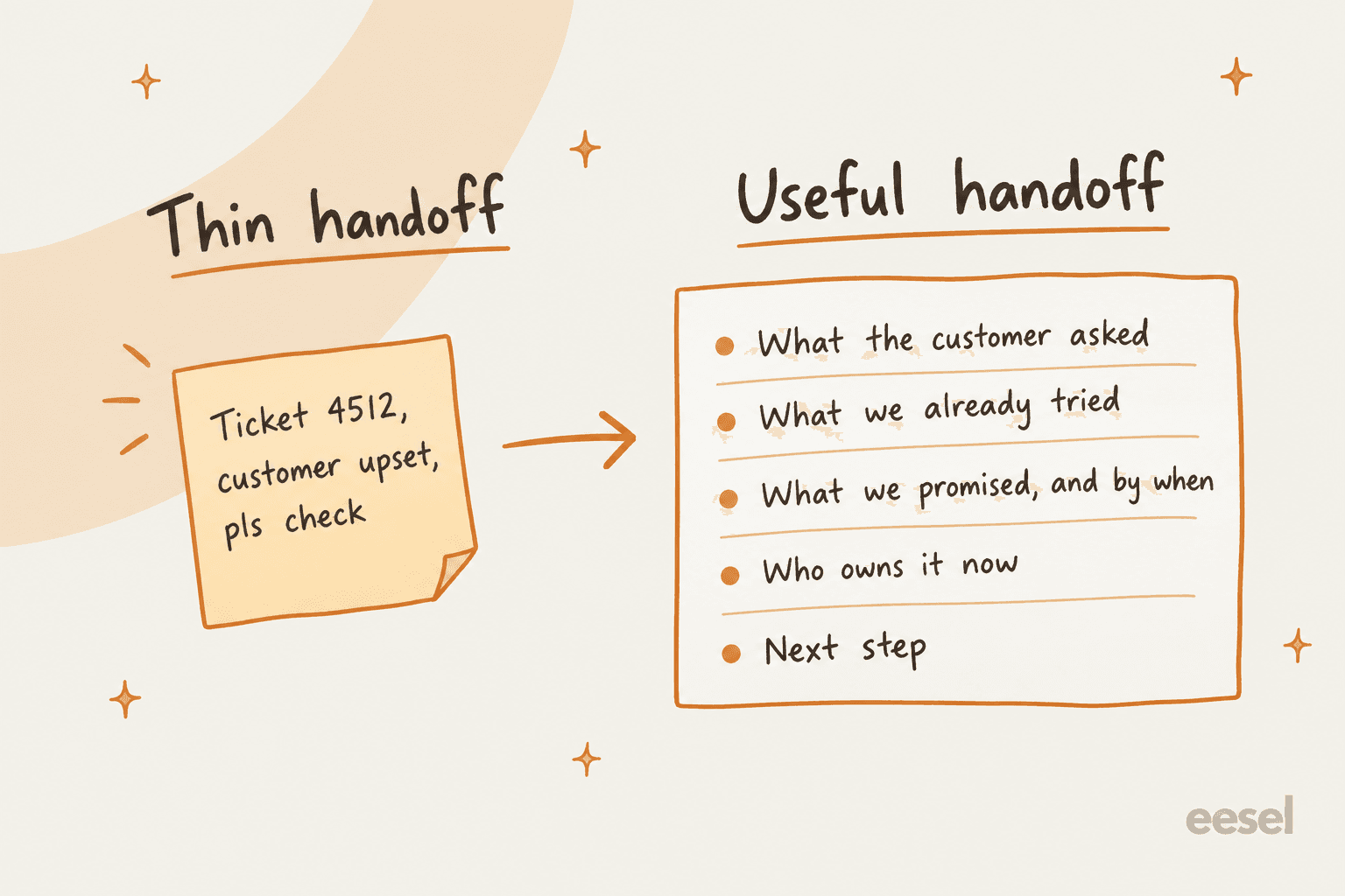 Before and after: a thin sticky-note handoff saying ticket 4512 customer upset pls check, next to a useful handoff card listing what the customer asked, what we tried, what we promised and by when, who owns it now, and next step