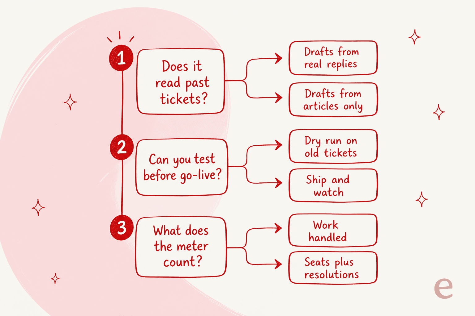 Decision spine with three questions: does it read past tickets, can you test before go-live, and what does the meter count