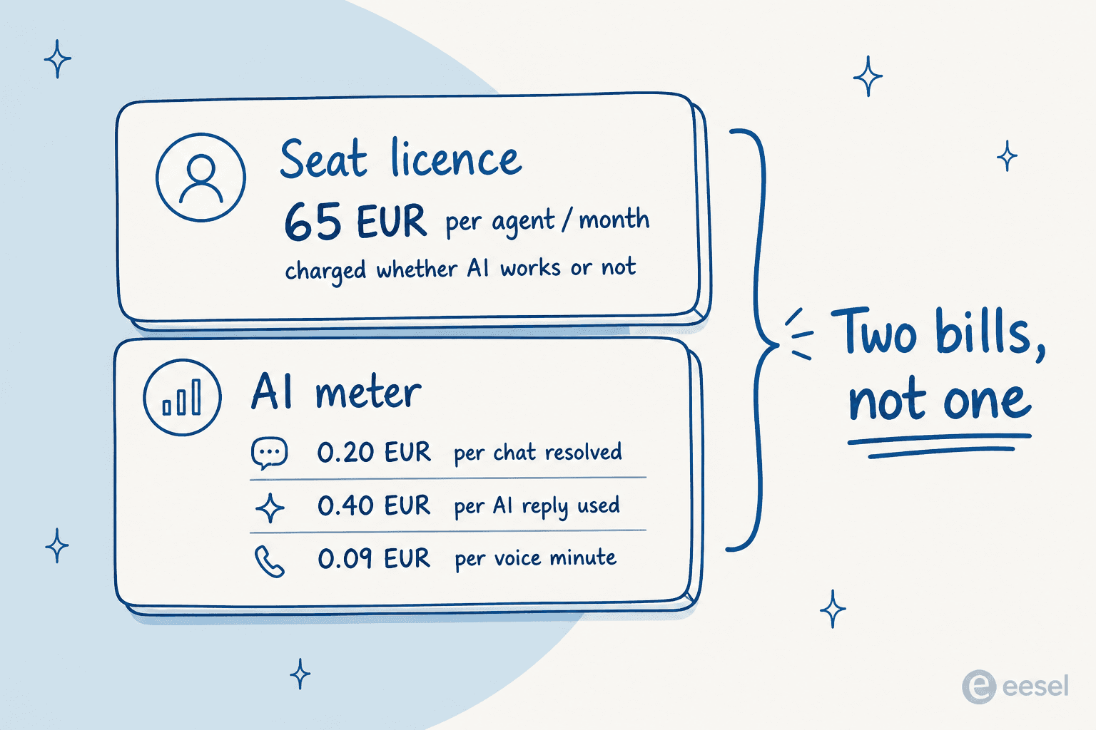 Diagram showing BlueTweak's seat licence stacked on top of its separate AI meter, labelled two bills not one