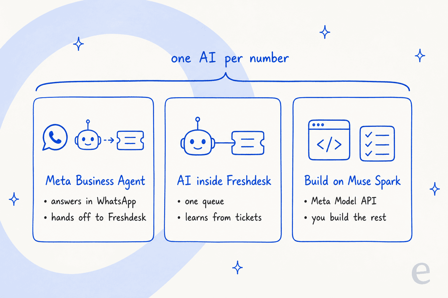 Three cards showing three ways to put AI on a Freshdesk WhatsApp number: Meta Business Agent answering in WhatsApp, an AI inside Freshdesk, or a custom build on Muse Spark, all under one AI per number