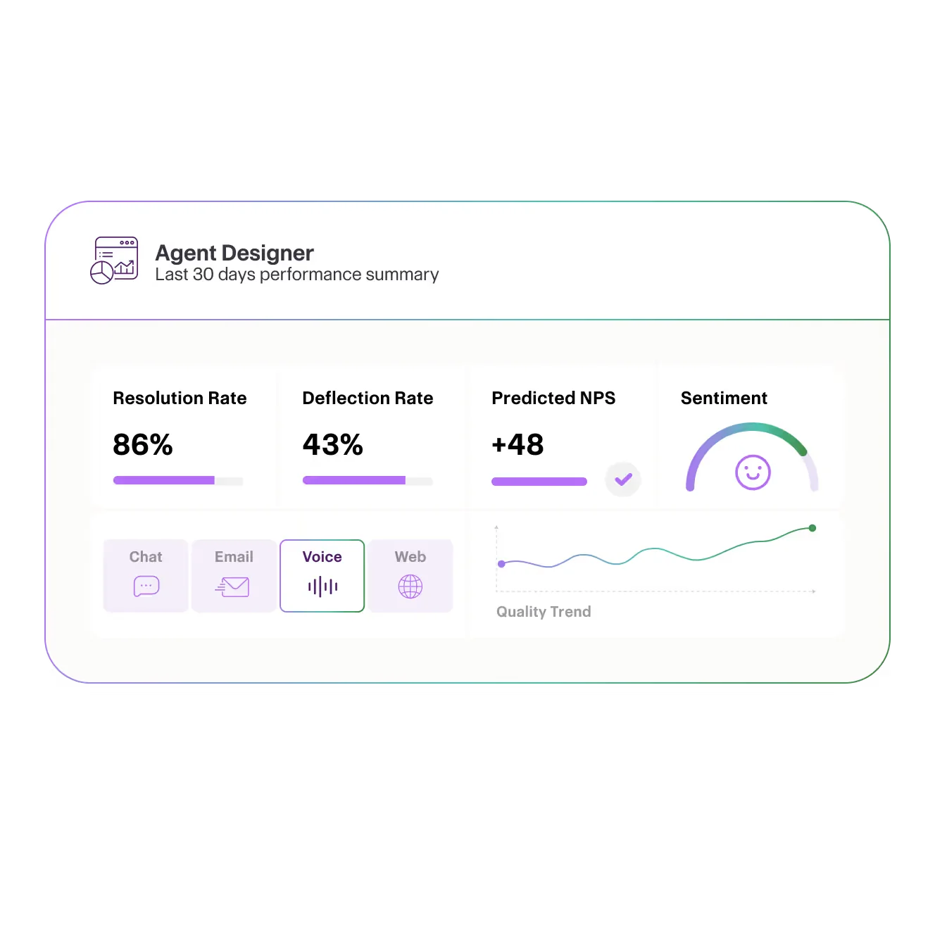 Maven AGI's Agent Designer dashboard showing resolution rate, deflection rate, predicted NPS, and channel coverage, as taken from Maven AGI