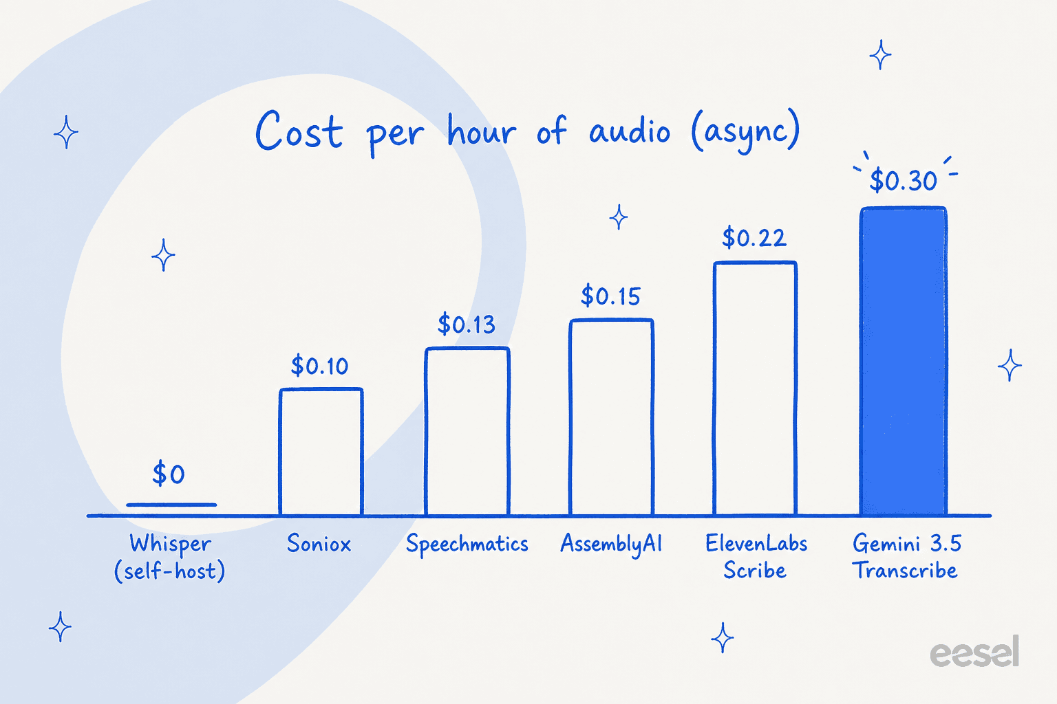 Bar chart comparing async transcription cost per hour: Whisper $0 self-hosted, Soniox $0.10, Speechmatics $0.13, AssemblyAI $0.15, ElevenLabs Scribe $0.22, and Gemini 3.5 Transcribe at $0.30