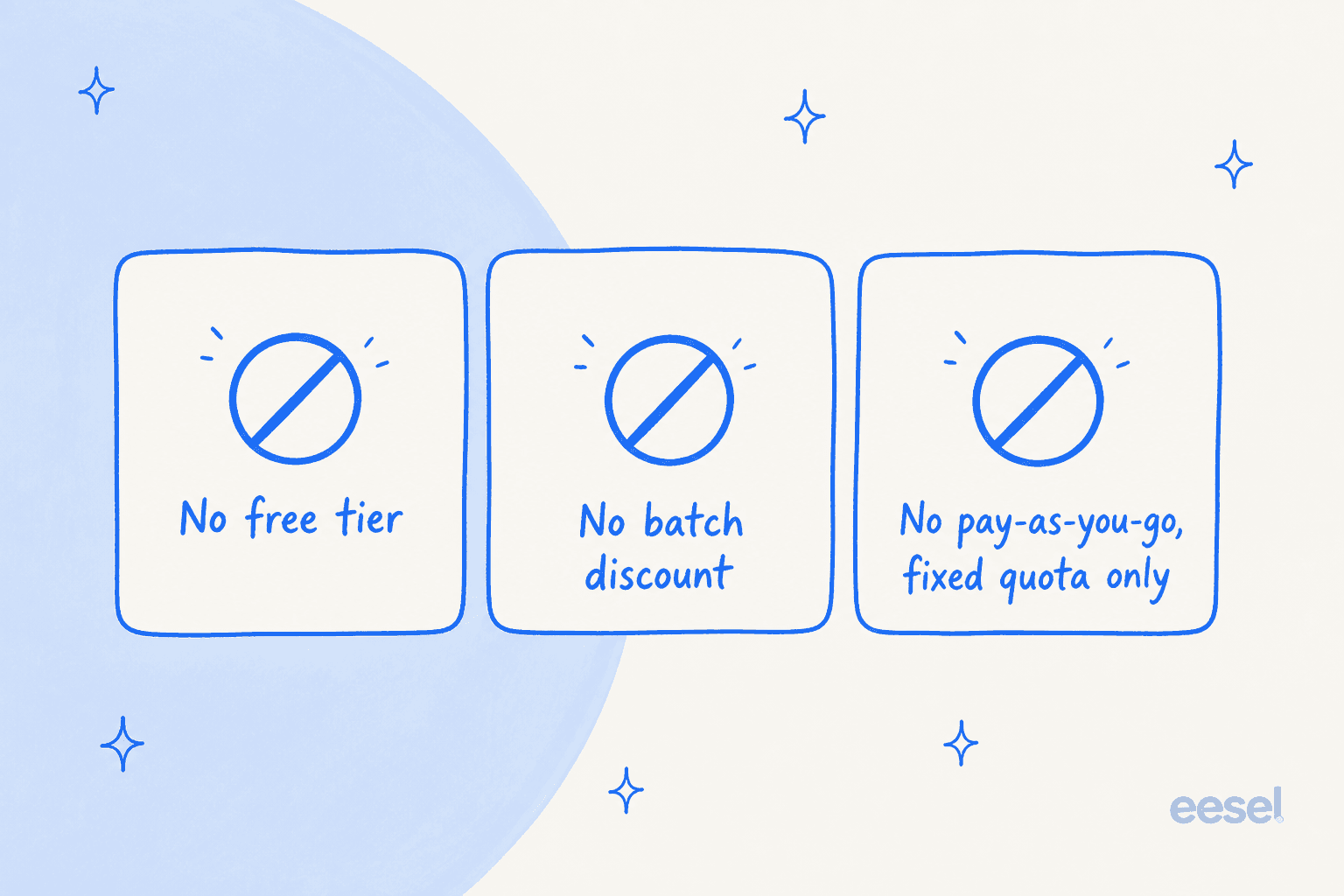 Three cards showing what Gemini Omni 1.1 Flash lacks compared to text Flash models: no free tier, no batch discount, and no pay-as-you-go, fixed quota only
