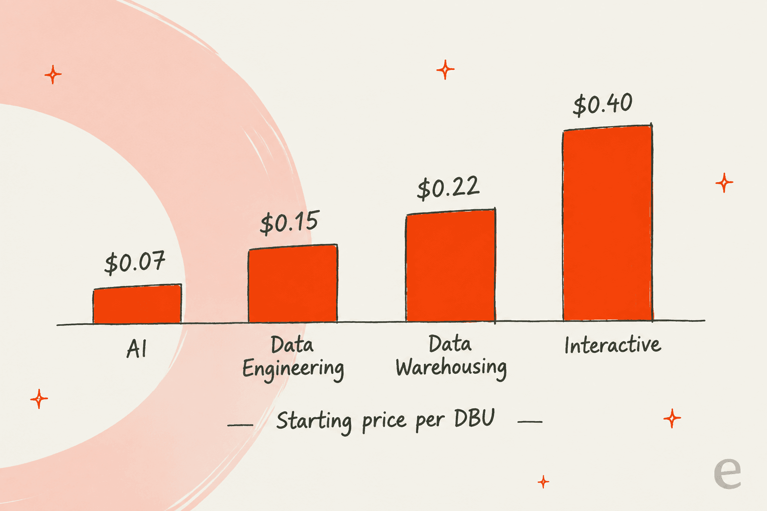 Bar chart of Databricks starting prices per DBU: AI $0.07, Data Engineering $0.15, Data Warehousing $0.22, Interactive $0.40