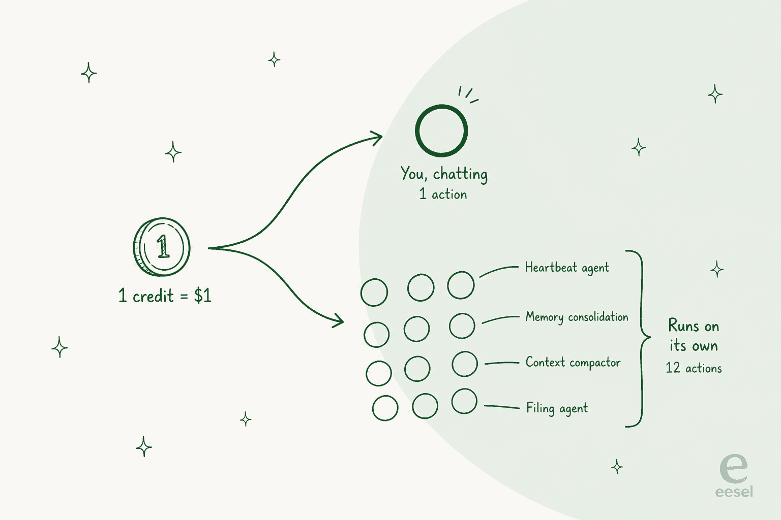 Diagram showing that of fifteen credit-burning actions, only one is the user chatting while twelve run on their own