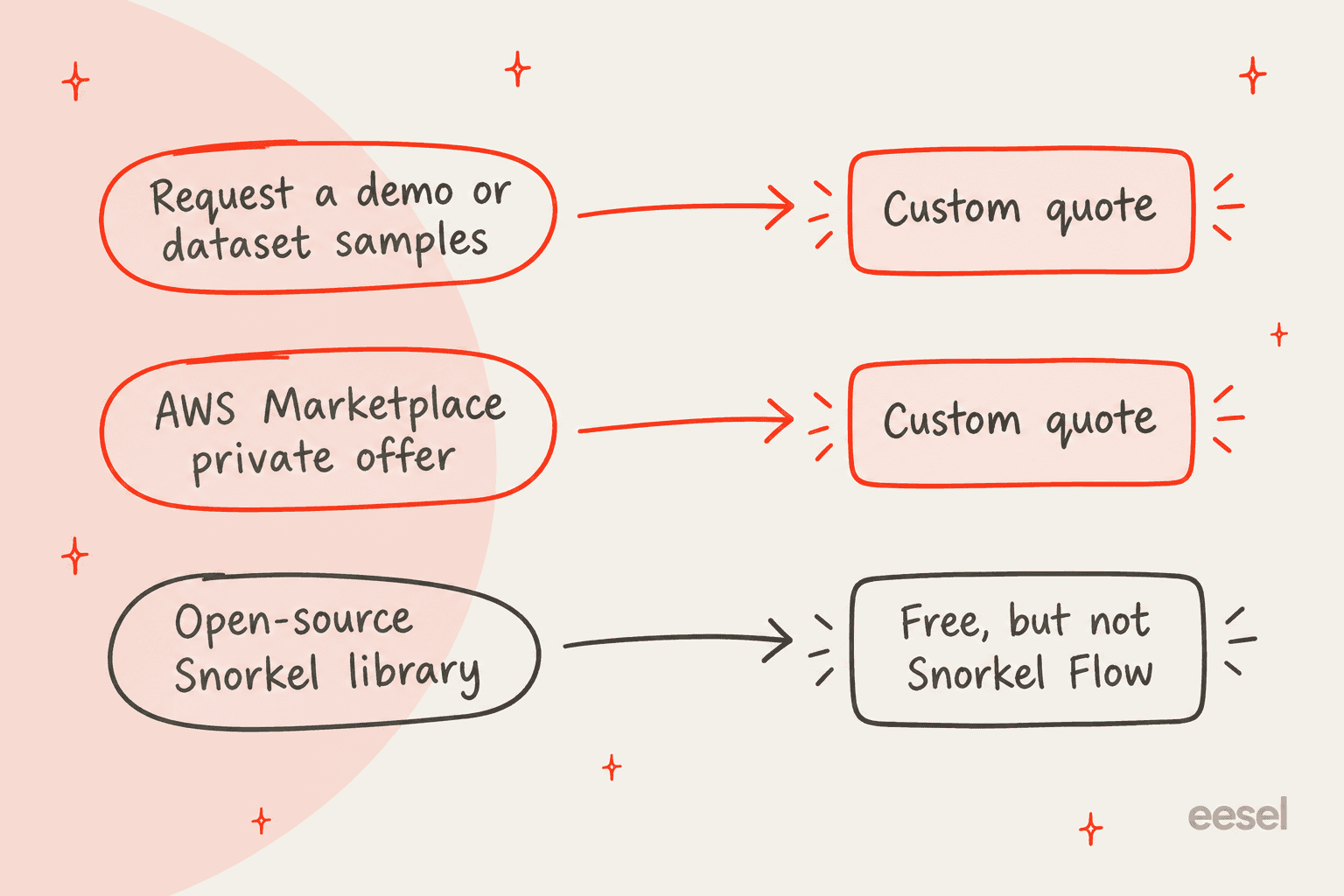 Three ways to get a Snorkel price: a demo or samples request and an AWS Marketplace private offer both lead to a custom quote, while the open-source library is free but is not Snorkel Flow, per Snorkel and its GitHub library