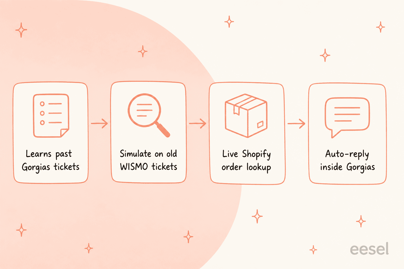 How eesel handles a WISMO ticket inside Gorgias: learns past tickets, simulates on old WISMO tickets, does a live Shopify order lookup, and auto-replies inside Gorgias