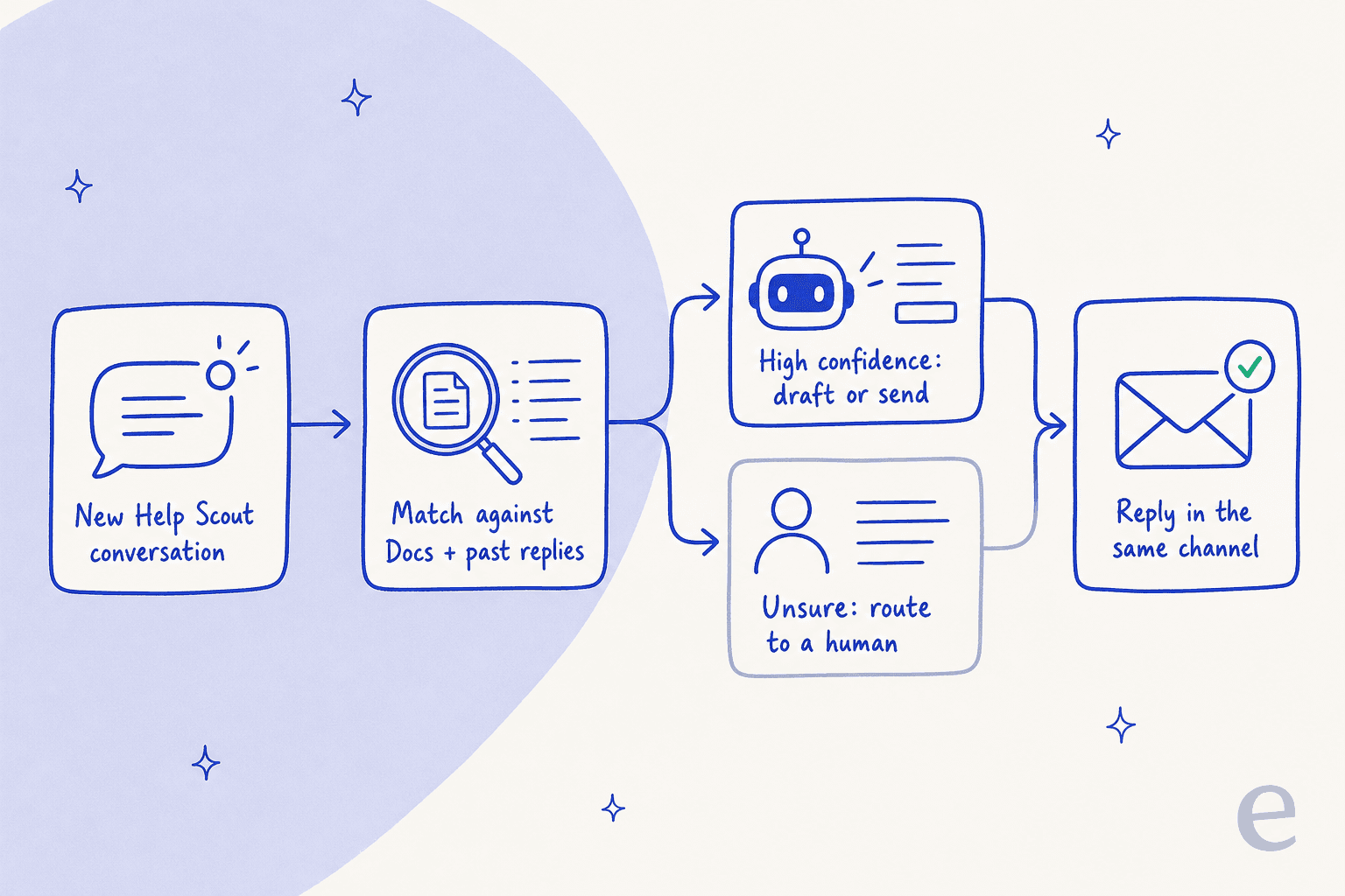 How an AI agent drafts a reply inside Help Scout, from new conversation to a routed or sent response