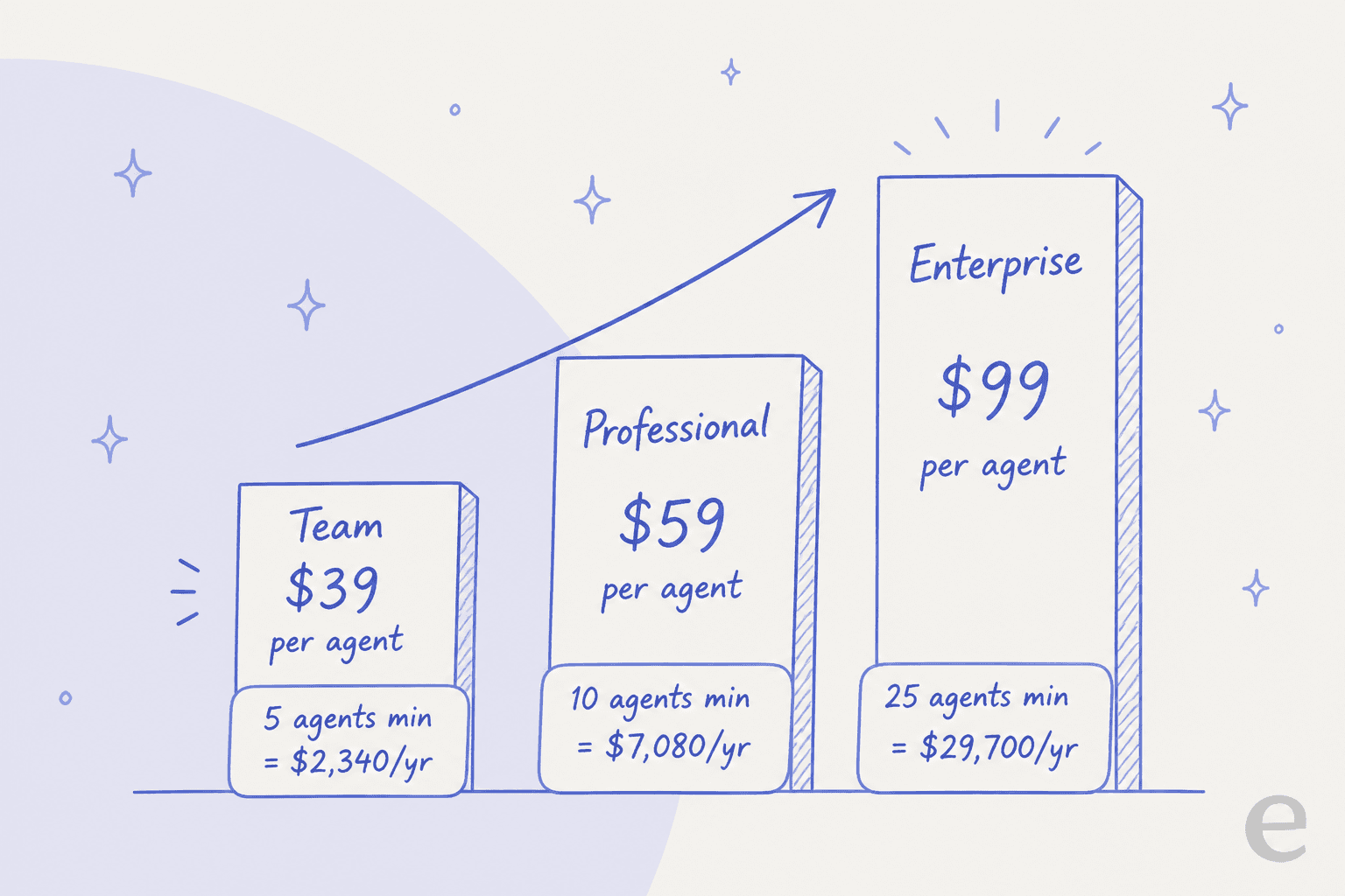 Deskpro's three plans and the real minimum annual bill each one implies once the agent minimum is applied