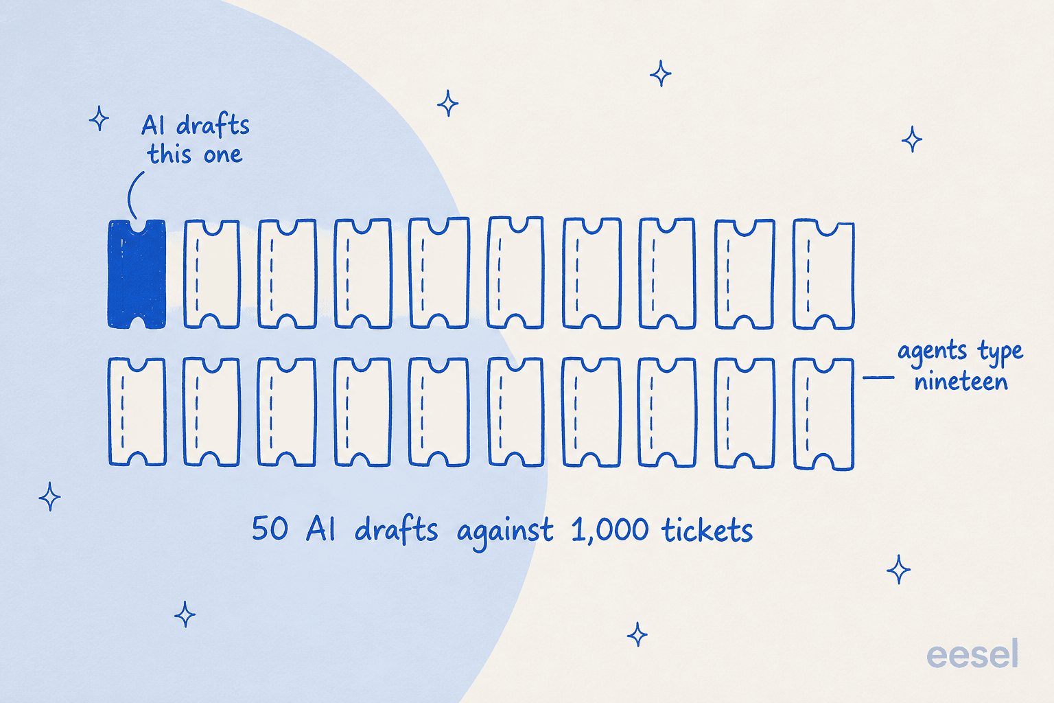 Twenty ticket icons with only one filled, illustrating that 50 AI drafts against a 1,000-ticket allowance covers one ticket in twenty