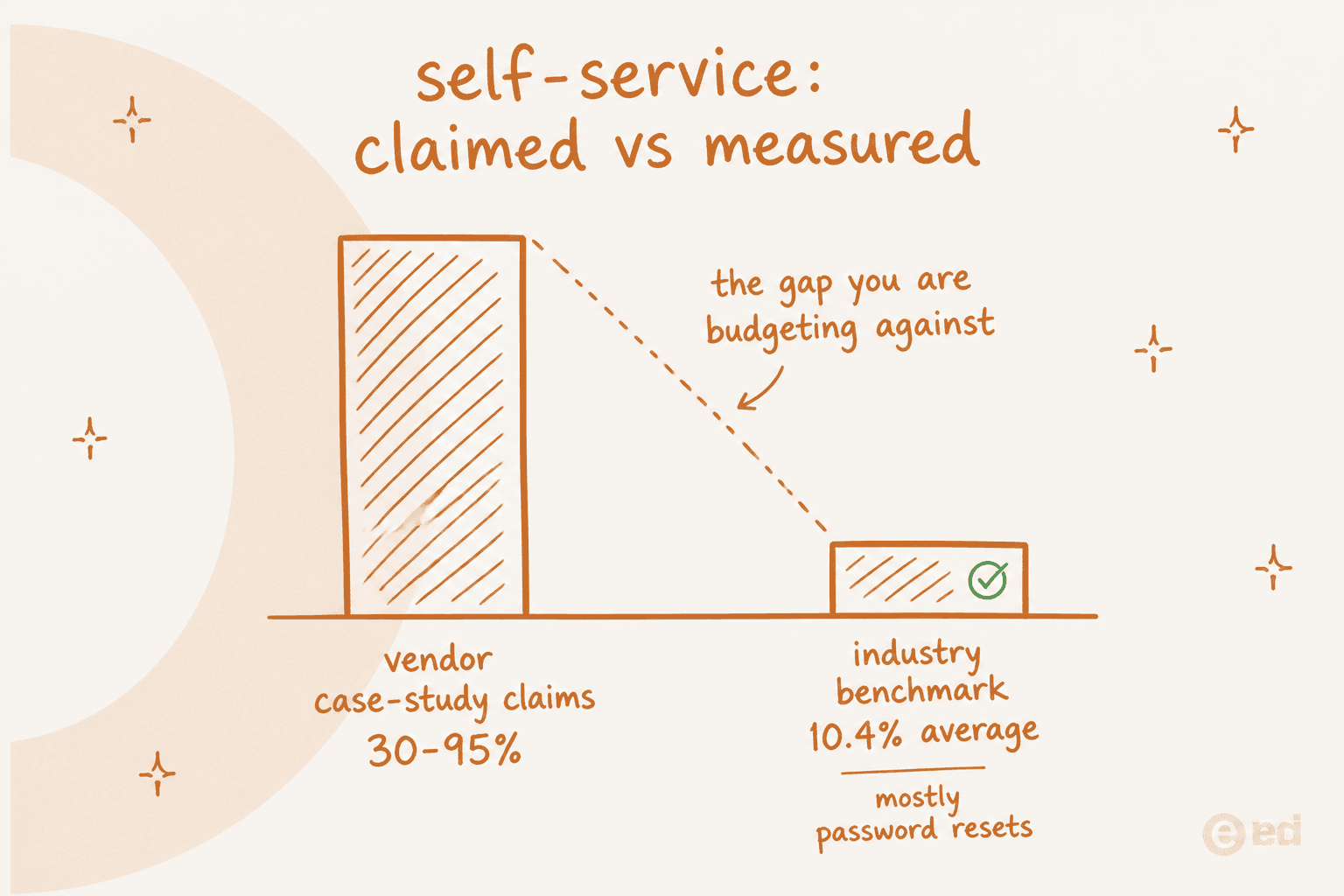 Bar chart comparing vendor self-service claims of 30 to 95 percent with the 10.4 percent industry benchmark