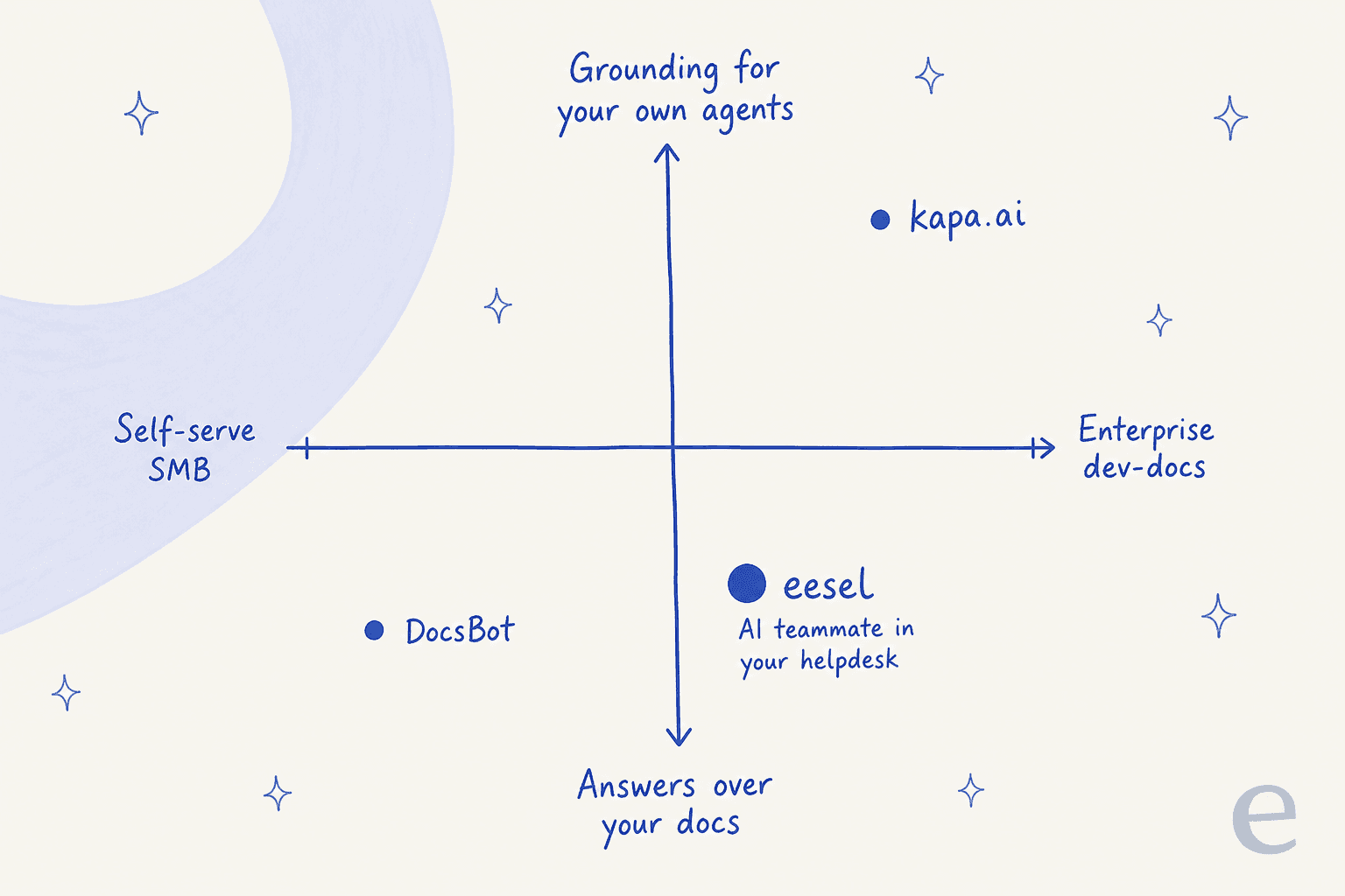 Where kapa.ai, DocsBot, and eesel sit across self-serve versus enterprise and answering versus grounding