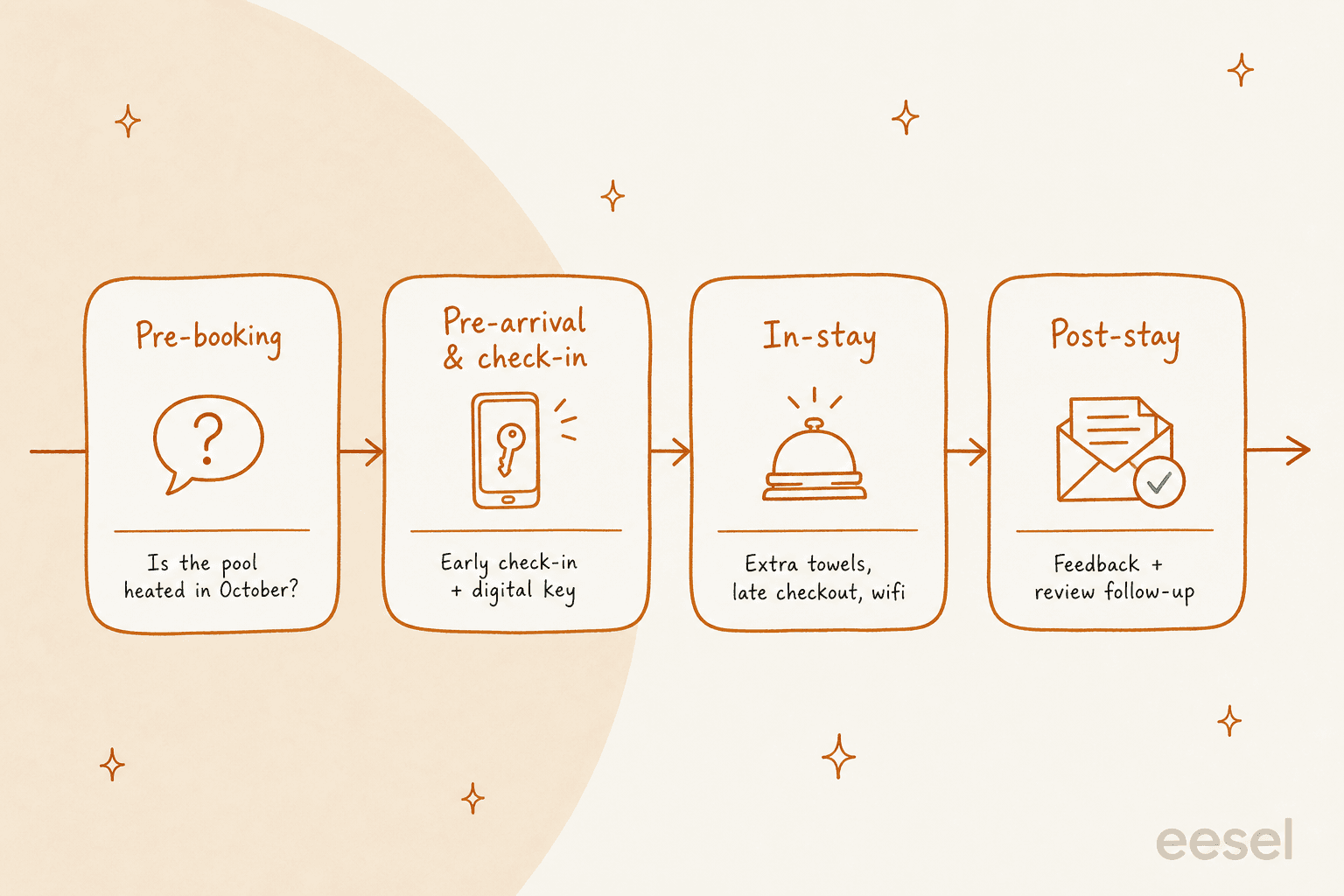 The four stages of the guest journey where an AI chatbot helps: pre-booking, pre-arrival and check-in, in-stay, and post-stay