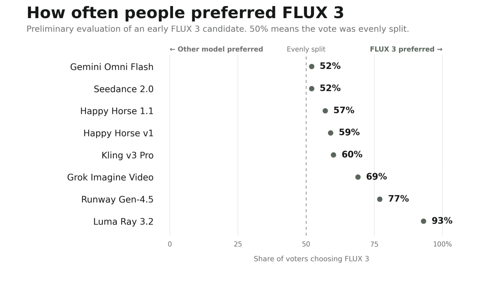 Chart of how often human raters preferred FLUX 3 over rival video models, from 52% against Gemini Omni Flash to 93% against Luma Ray 3.2, as taken from Black Forest Labs