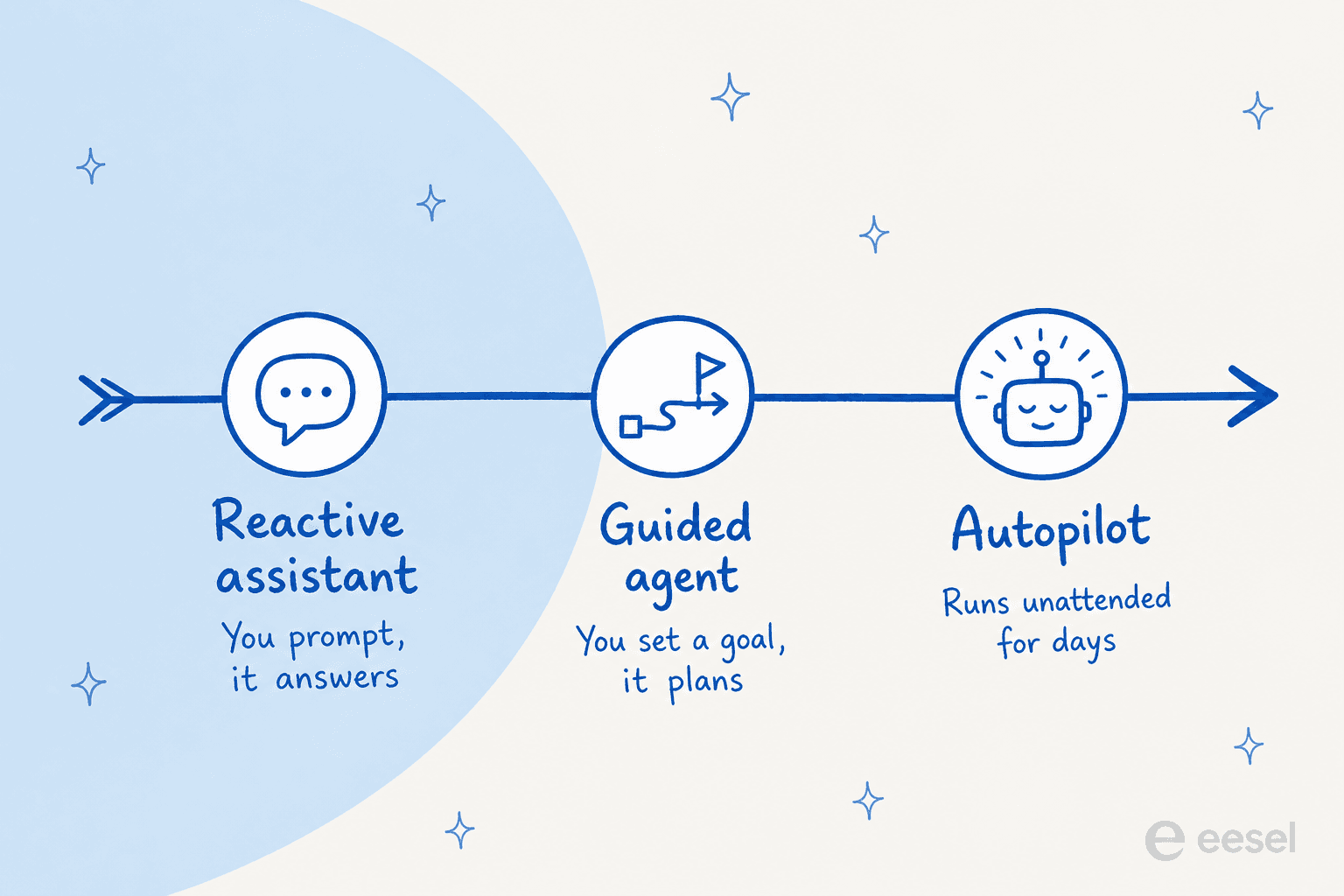 A spectrum from a reactive assistant that answers prompts, to a guided agent that plans toward a goal, to an autopilot that runs unattended for days