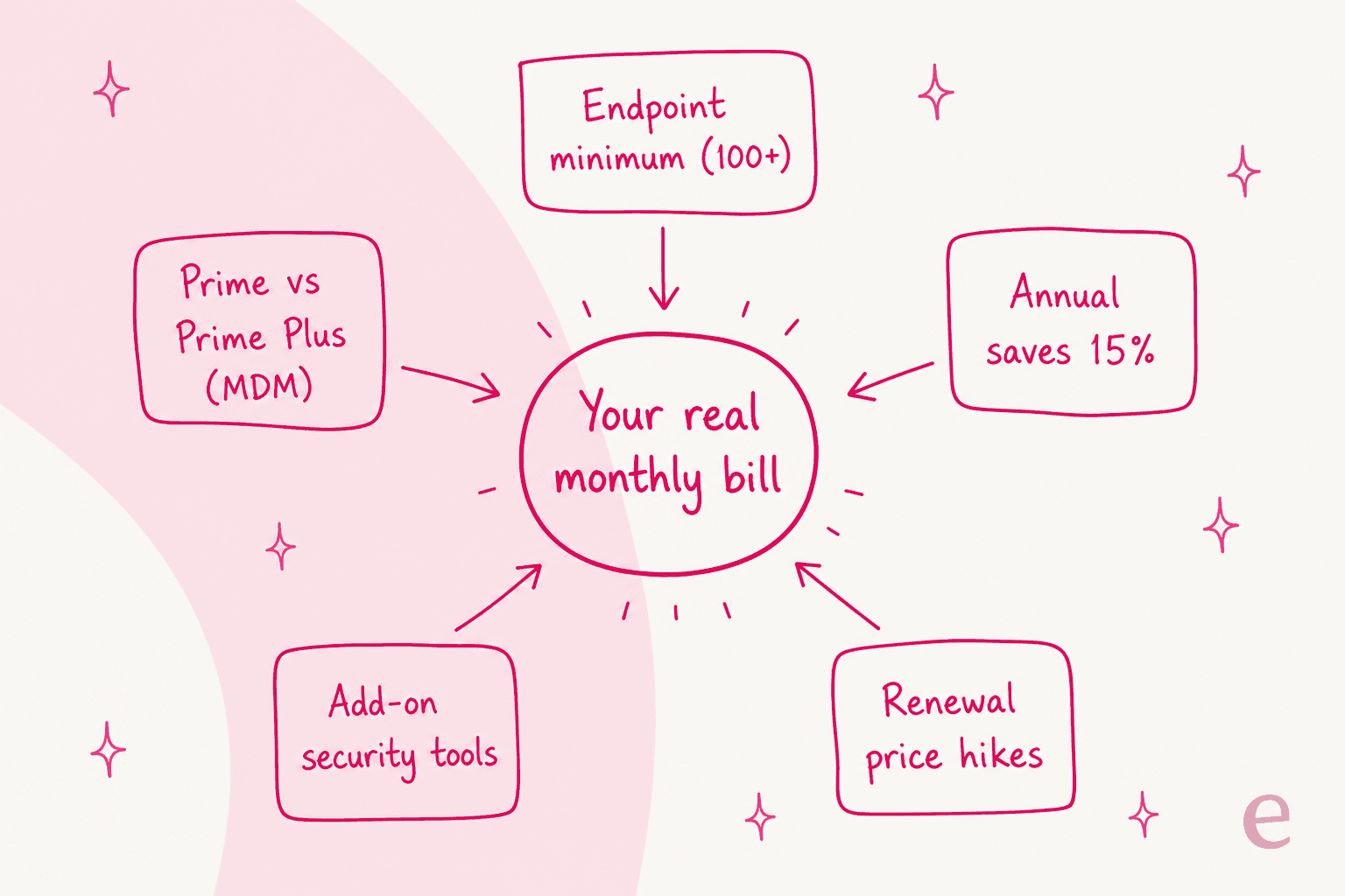 Five cost drivers feeding into your real SuperOps monthly bill: endpoint minimum, Prime vs Prime Plus, annual discount, add-on security tools, and renewal price hikes