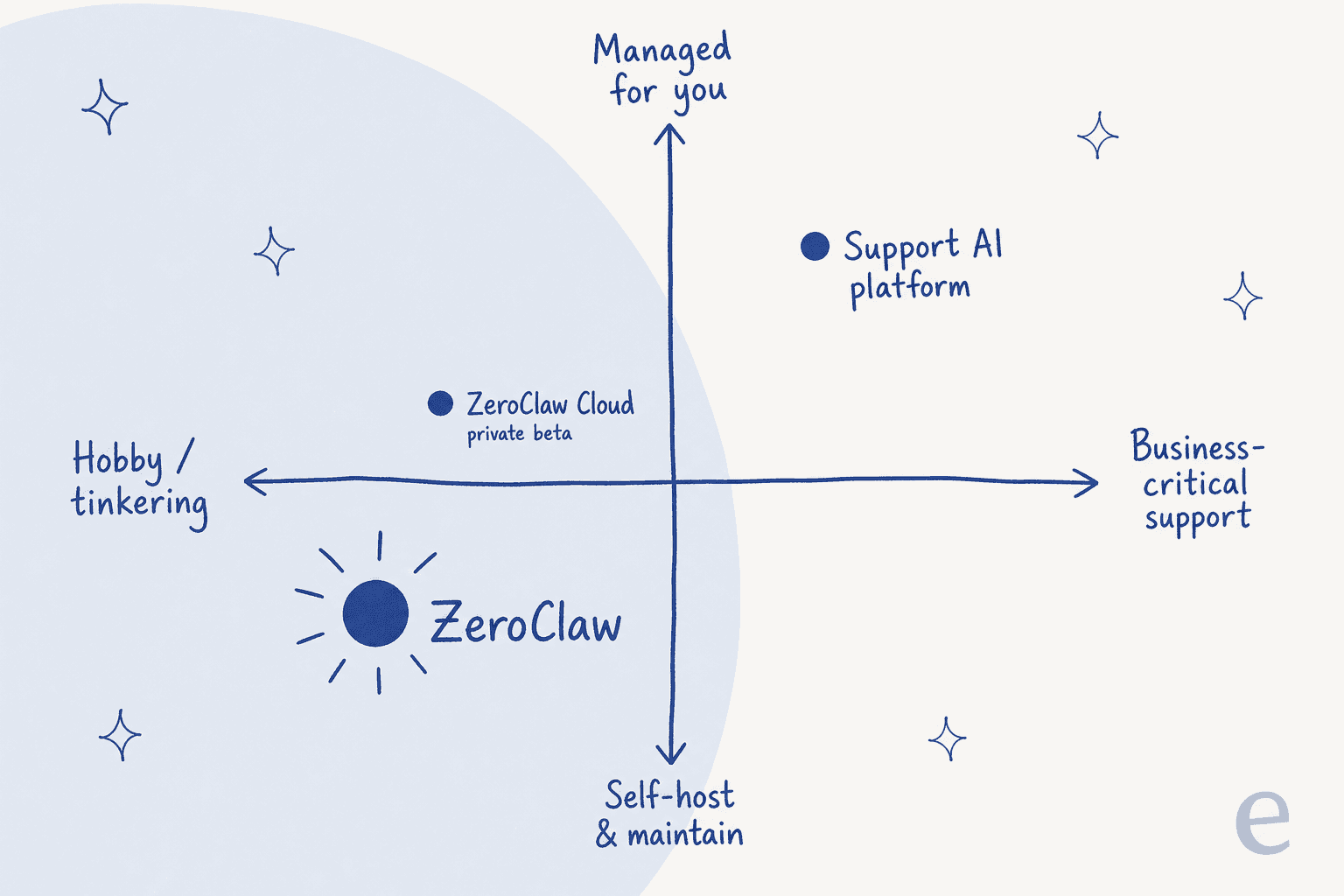 Positioning quadrant showing ZeroClaw in the self-host, hobby quadrant versus a managed support AI platform in the business-critical quadrant