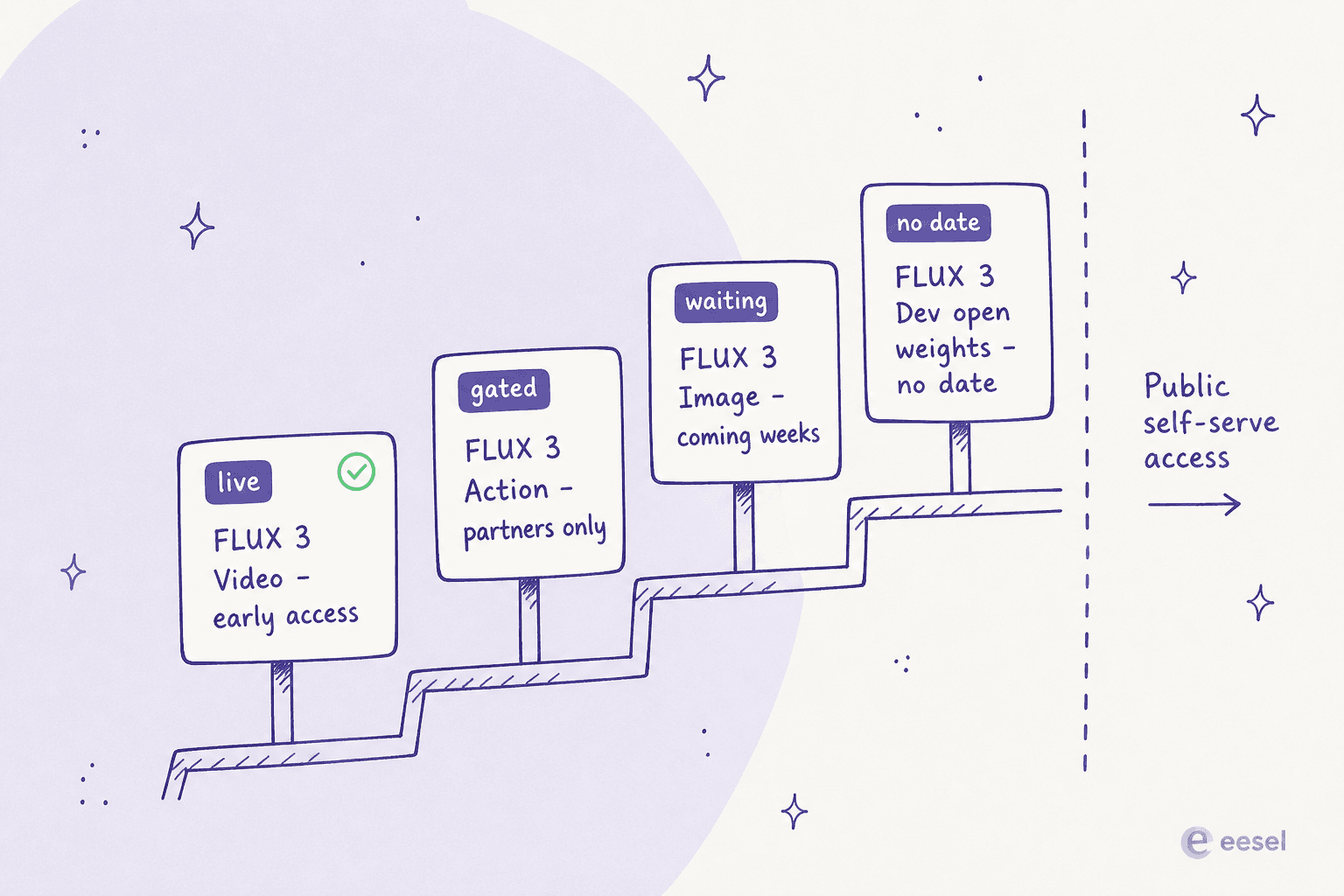 Four-rung access ladder: FLUX 3 Video in early access, FLUX 3 Action partners only, FLUX 3 Image coming in weeks, FLUX 3 Dev open weights with no date, all sitting left of the line marking public self-serve access
