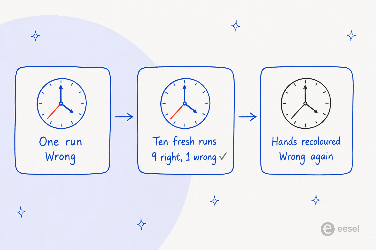 Three panels showing the same clock test at one run, at ten fresh runs, and with the hands recoloured