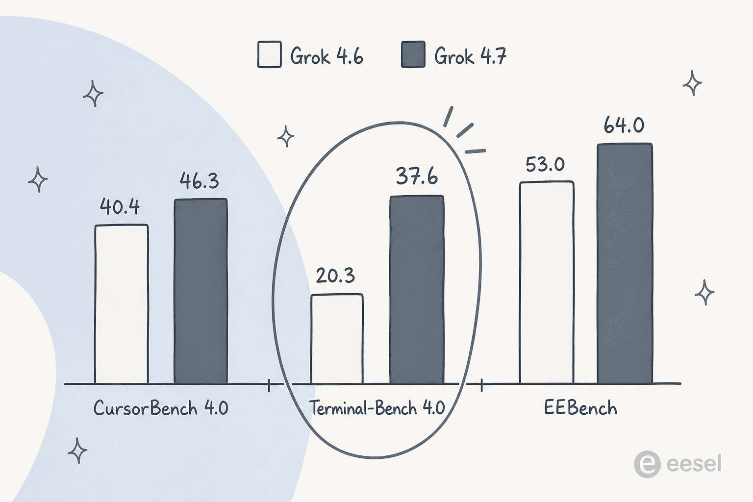 Bar chart comparing Grok 4.6 and Grok 4.7 on CursorBench 4.0 (40.4 to 46.3), Terminal-Bench 4.0 (20.3 to 37.6), and EEBench (53.0 to 64.0)