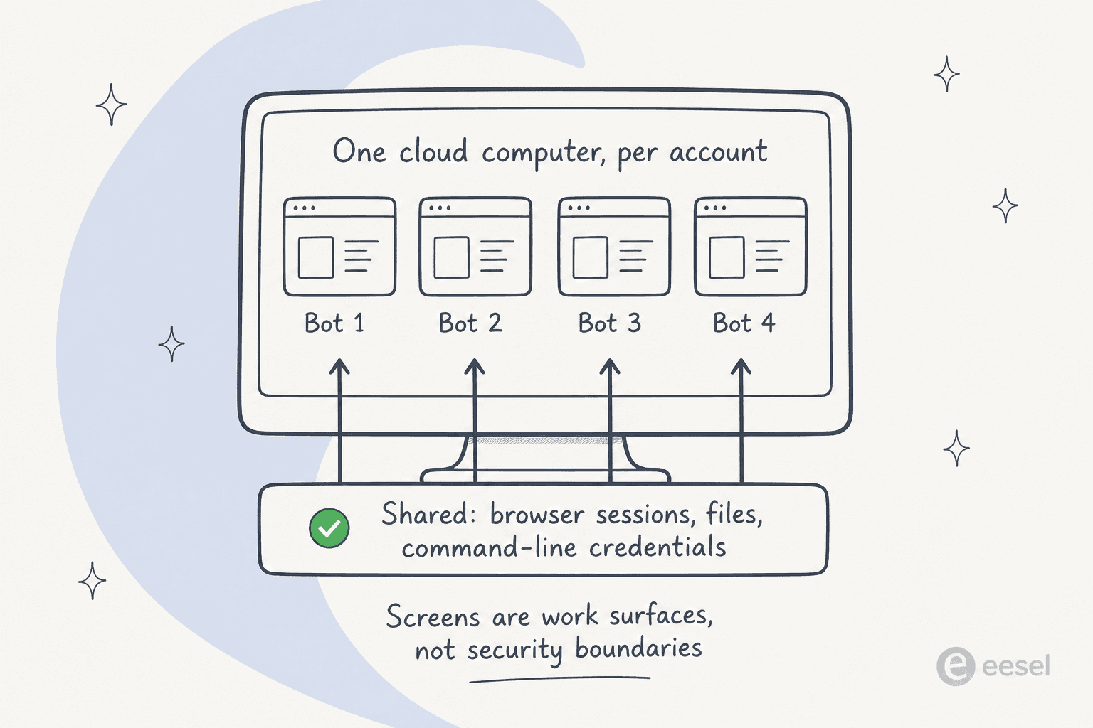 Illustration showing four Bot screens on a single cloud computer, all drawing from one shared pool of browser sessions, files and command-line credentials