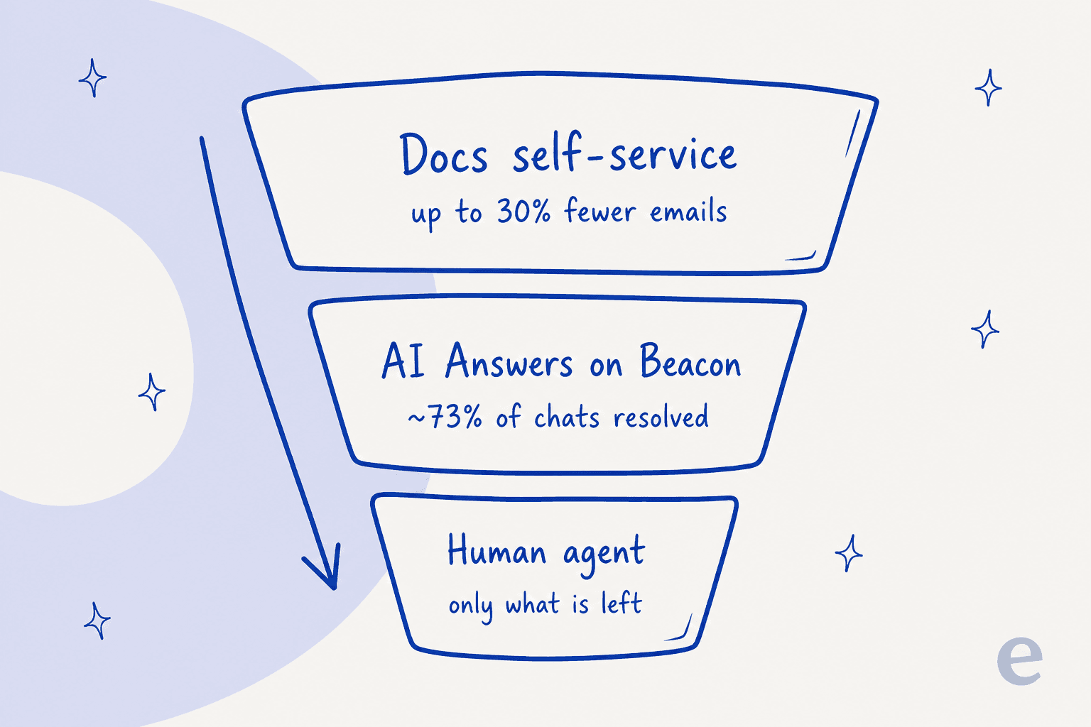 Como o volume de chamados diminui em cada camada de desvio do Help Scout: Docs, AI Answers no Beacon, depois o agente humano