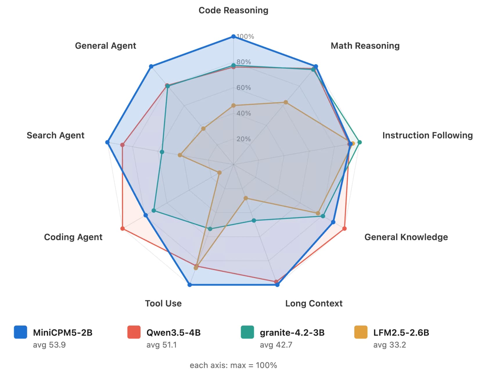 MiniCPM5-2B capability comparison by domain against Qwen3.5-4B, granite-4.2-3B, and LFM2.5-2.6B, as taken from OpenBMB