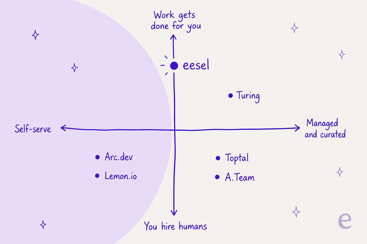 A positioning map with axes for self-serve versus managed, and hiring humans versus work getting done for you; eesel sits at the top, Turing mid-right, Toptal and A.Team bottom-right, Arc.dev and Lemon.io bottom-left