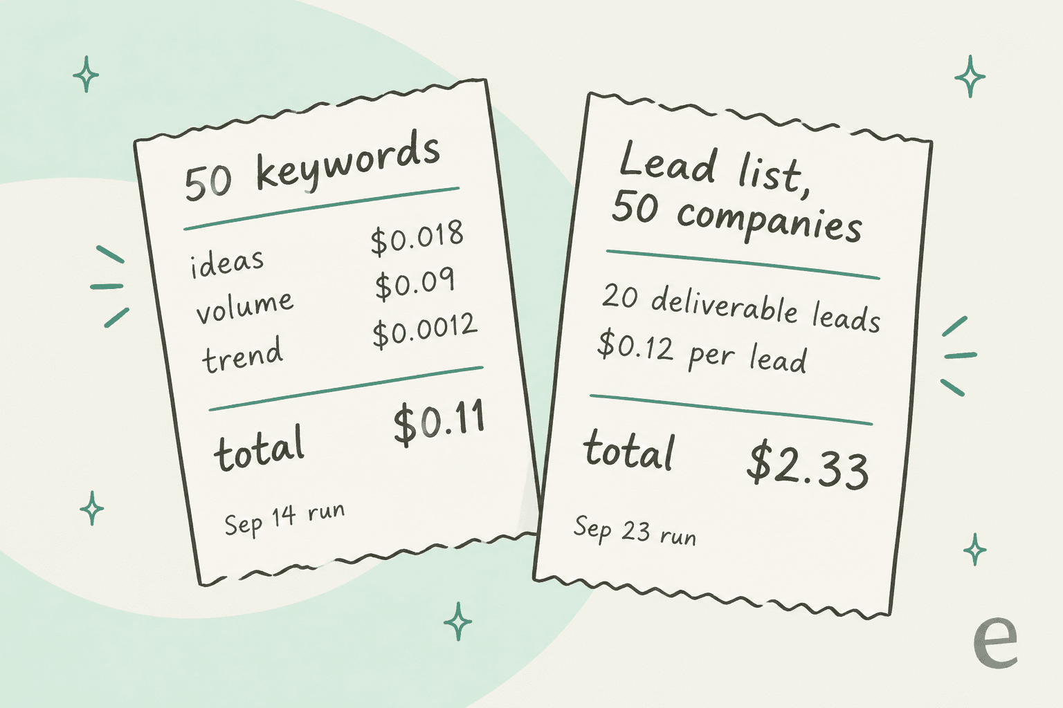 Deux reçus dessinés à la main : une recherche de 50 mots-clés du 14 sept. pour un total de 0,11 $, et une liste de leads de 50 entreprises du 23 sept. qui a produit 20 leads livrables pour 2,33 $ au total, soit 0,12 $ par lead