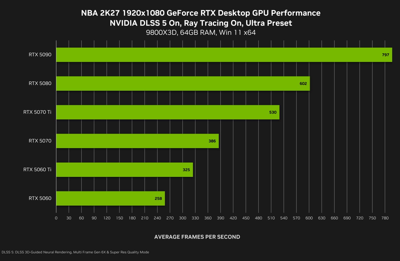 NBA 2K27 frame rates across RTX 50 Series cards at 1080p with DLSS 5 on, from NVIDIA