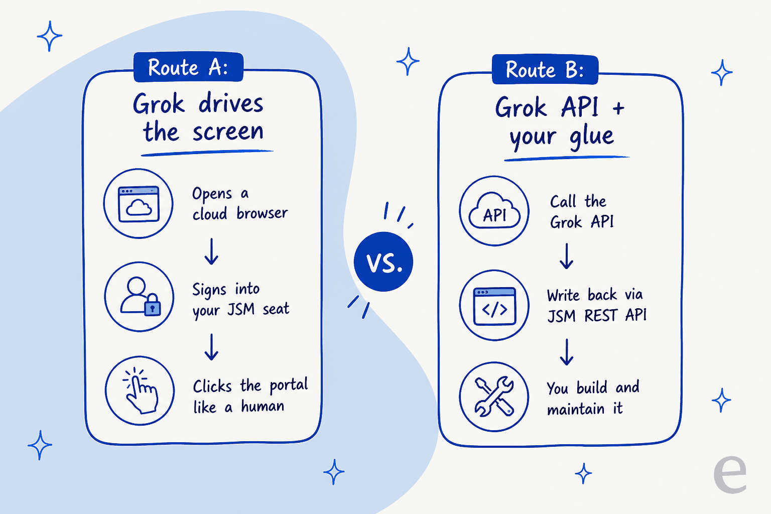 Two routes to point Grok at JSM: Grok Bot driving the screen, or the Grok API with your own glue