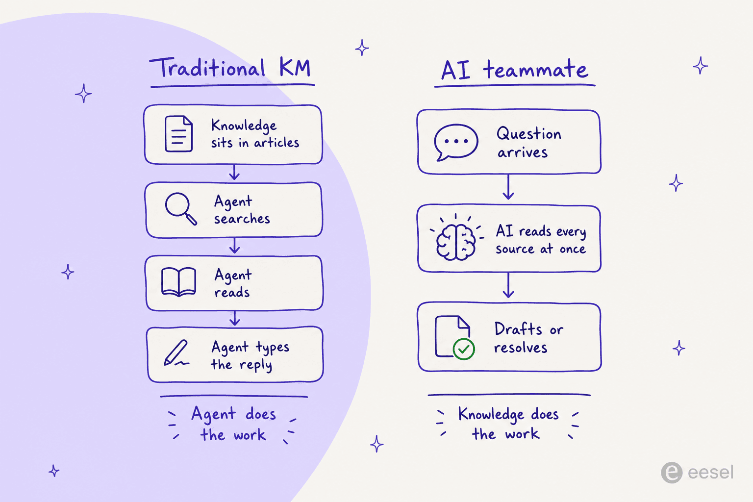 Two columns comparing traditional knowledge management, where the agent does the work, against an AI teammate, where the knowledge does the work