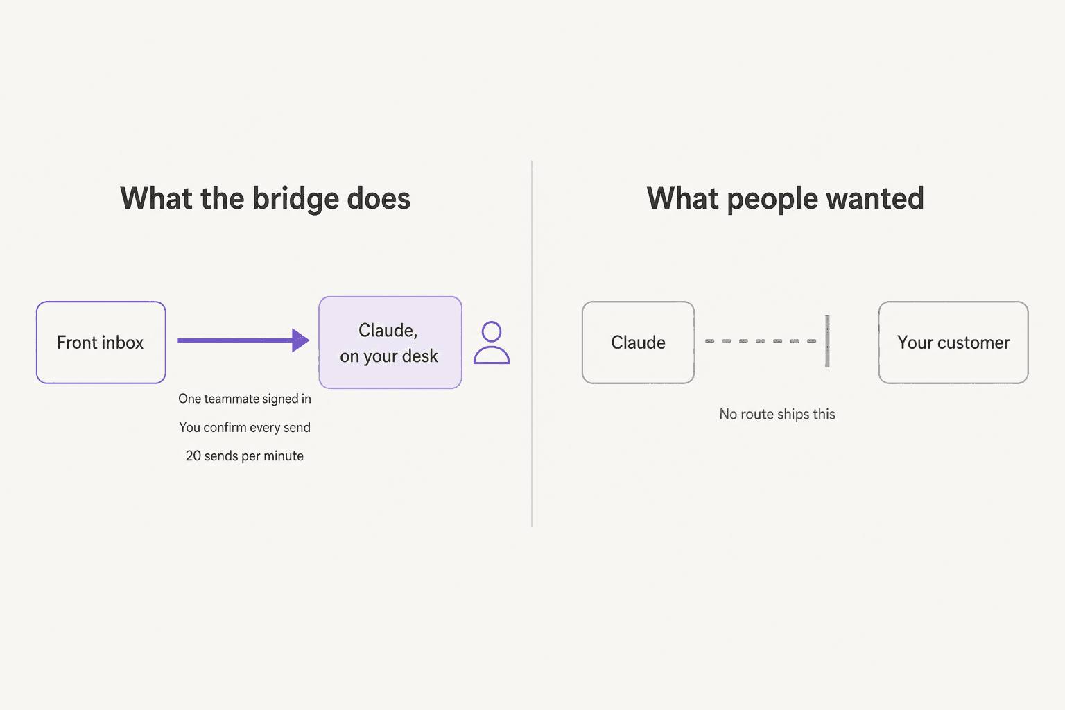 Two-panel diagram. Left panel titled "What the bridge does" shows an arrow from Front inbox into Claude on your desk with a person beside it, captioned one teammate signed in, you confirm every send, 20 sends per minute. Right panel titled "What people wanted" shows a dashed arrow from Claude stopping short of Your customer, captioned no route ships this