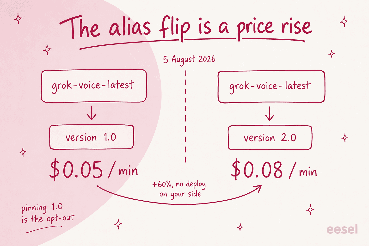 Before and after diagram showing the grok-voice-latest alias repointing from version 1.0 at five cents a minute to version 2.0 at eight cents a minute on 5 August 2026, a 60 percent rise with no deploy required
