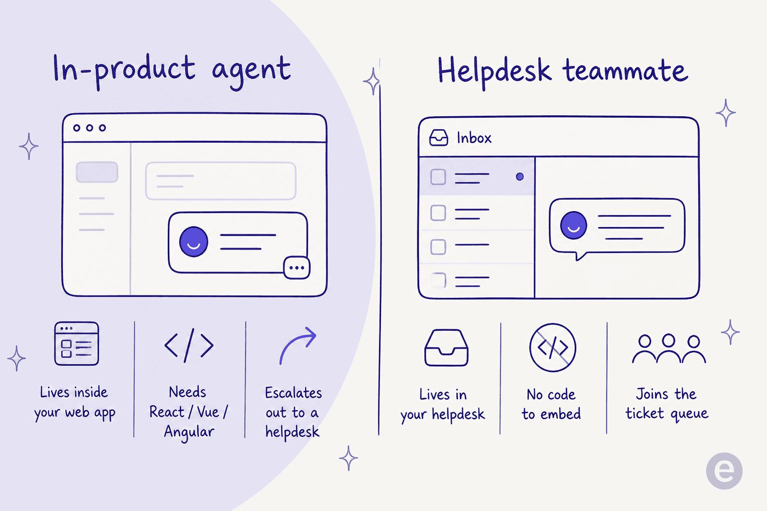 Two shapes of AI support: an in-product agent embedded in your app versus a teammate that lives in your existing helpdesk