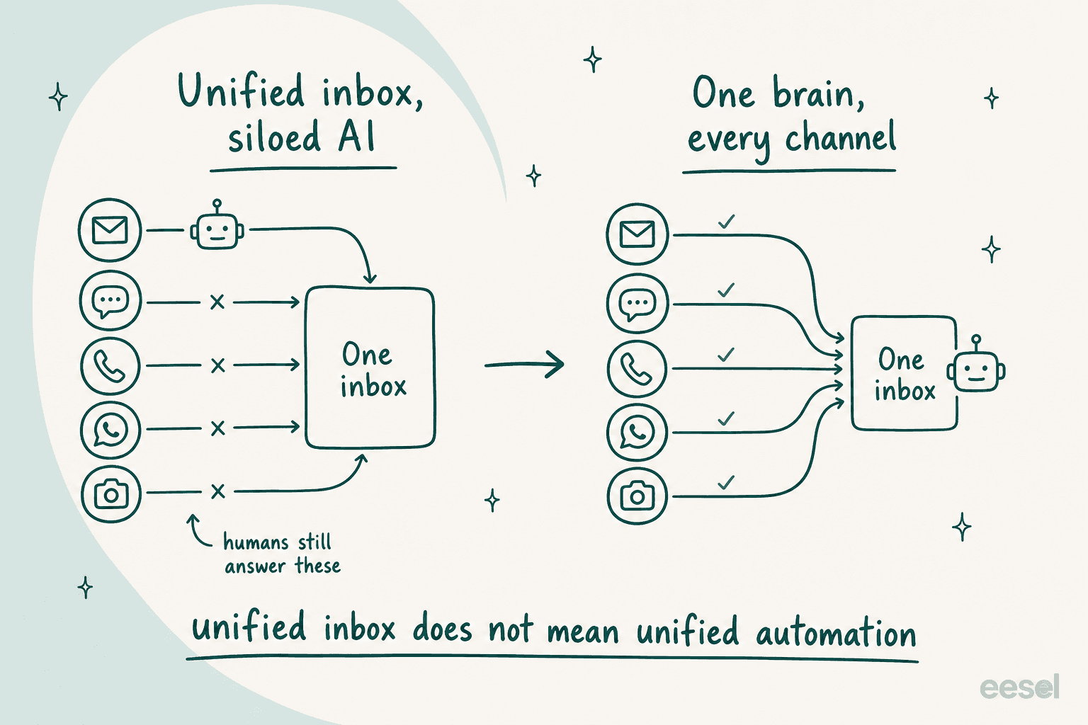 Two-panel diagram contrasting a unified inbox with siloed AI on one channel against a single AI brain covering every channel