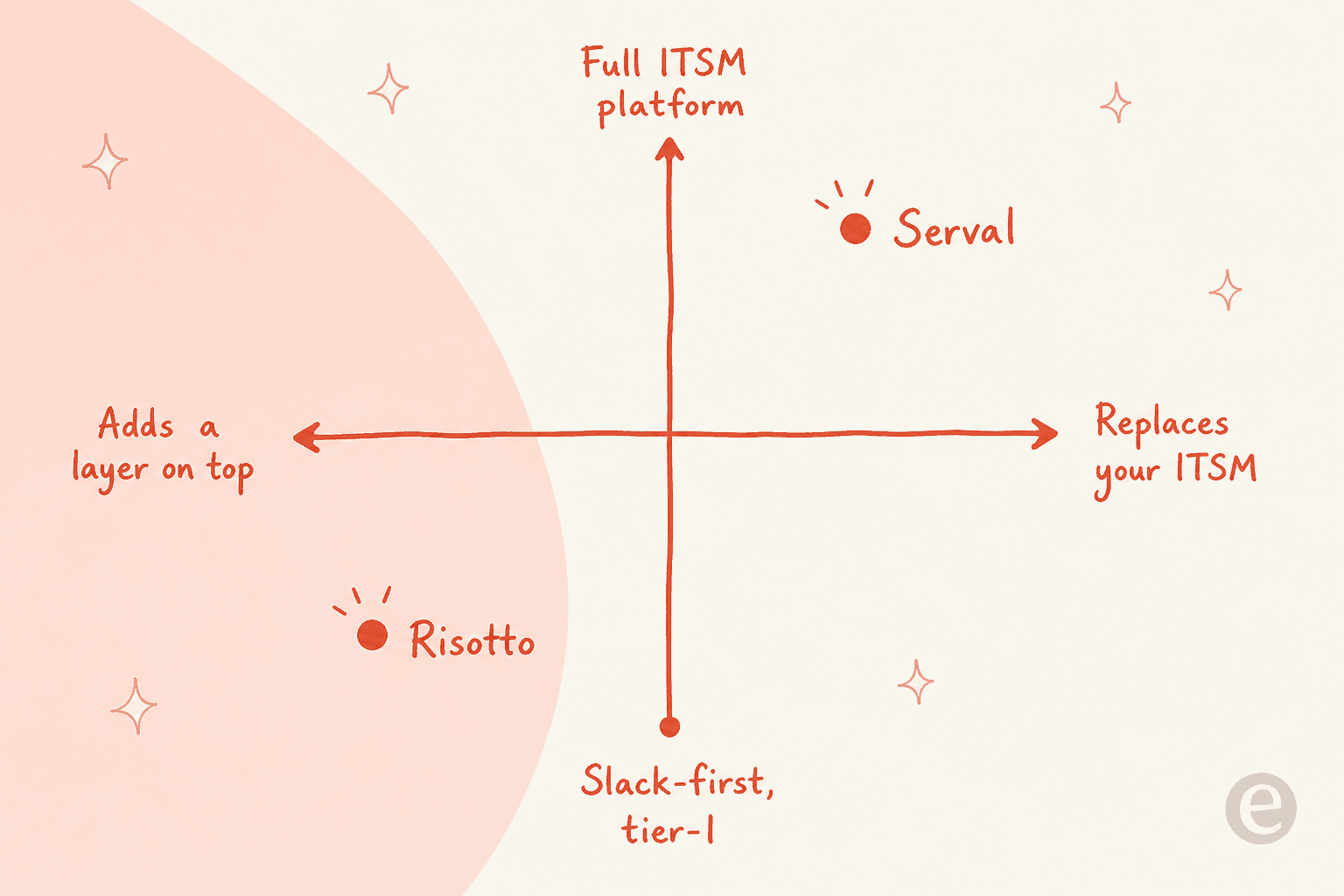 A positioning quadrant placing Serval as a full ITSM platform that replaces your stack and Risotto as a Slack-first layer on top