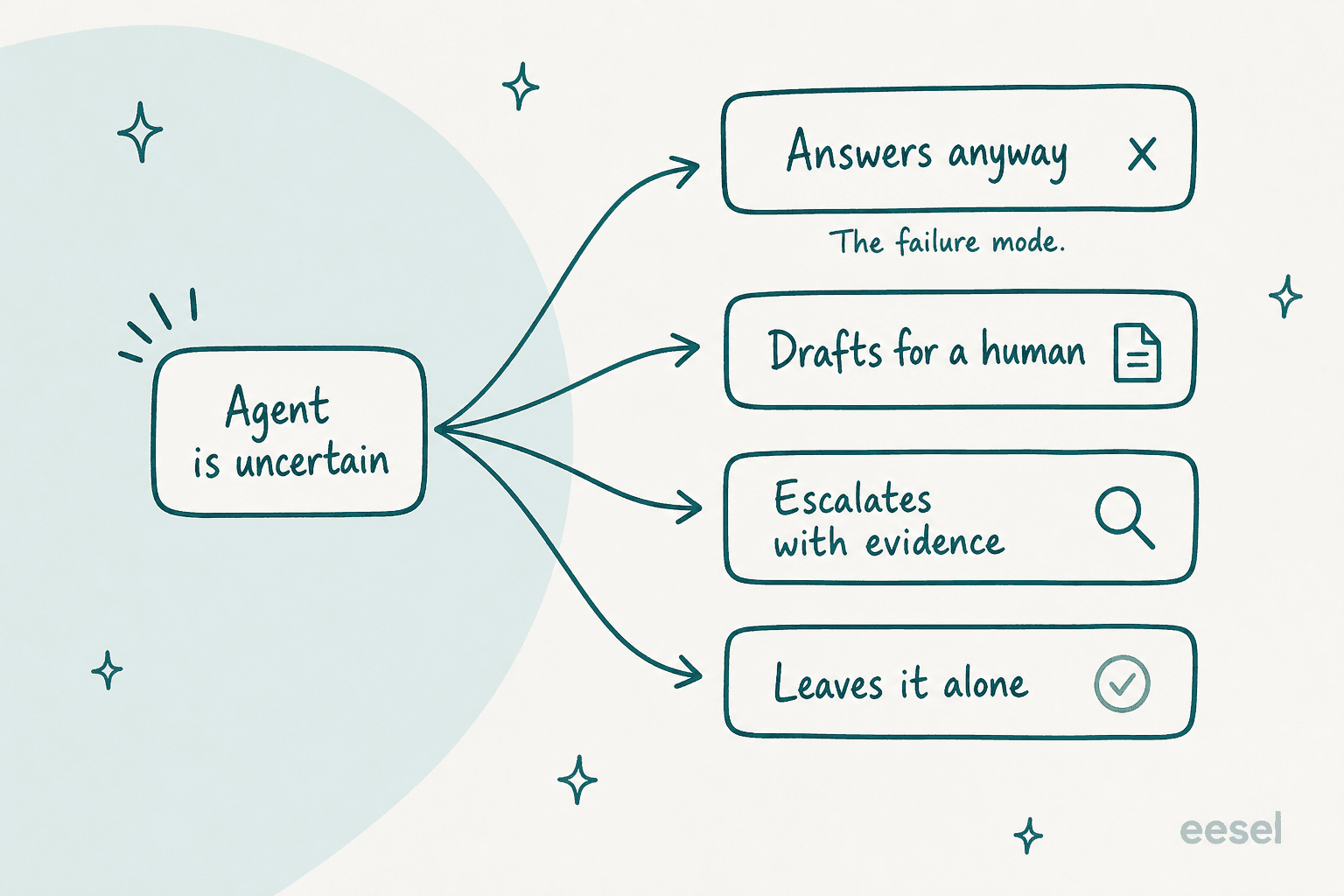 Diagram showing four paths an AI teammate can take when uncertain: answers anyway, drafts for a human, escalates with evidence, or leaves it alone