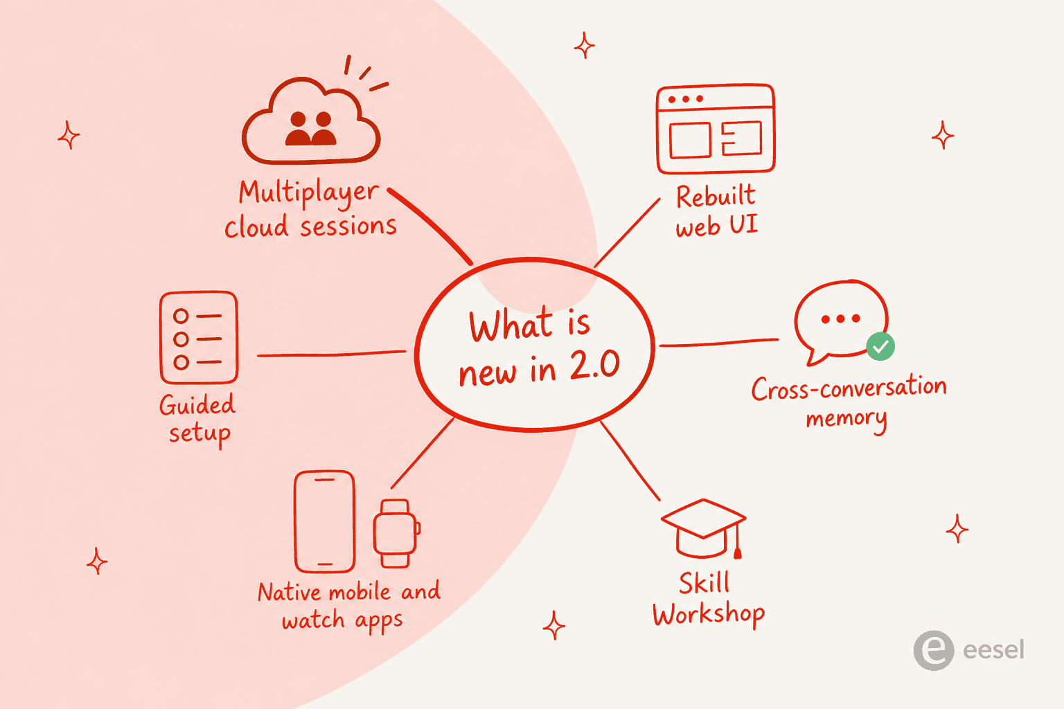 Infographic mapping what is new in OpenClaw 2.0: multiplayer cloud sessions, rebuilt web UI, cross-conversation memory, Skill Workshop, native mobile and watch apps, guided setup
