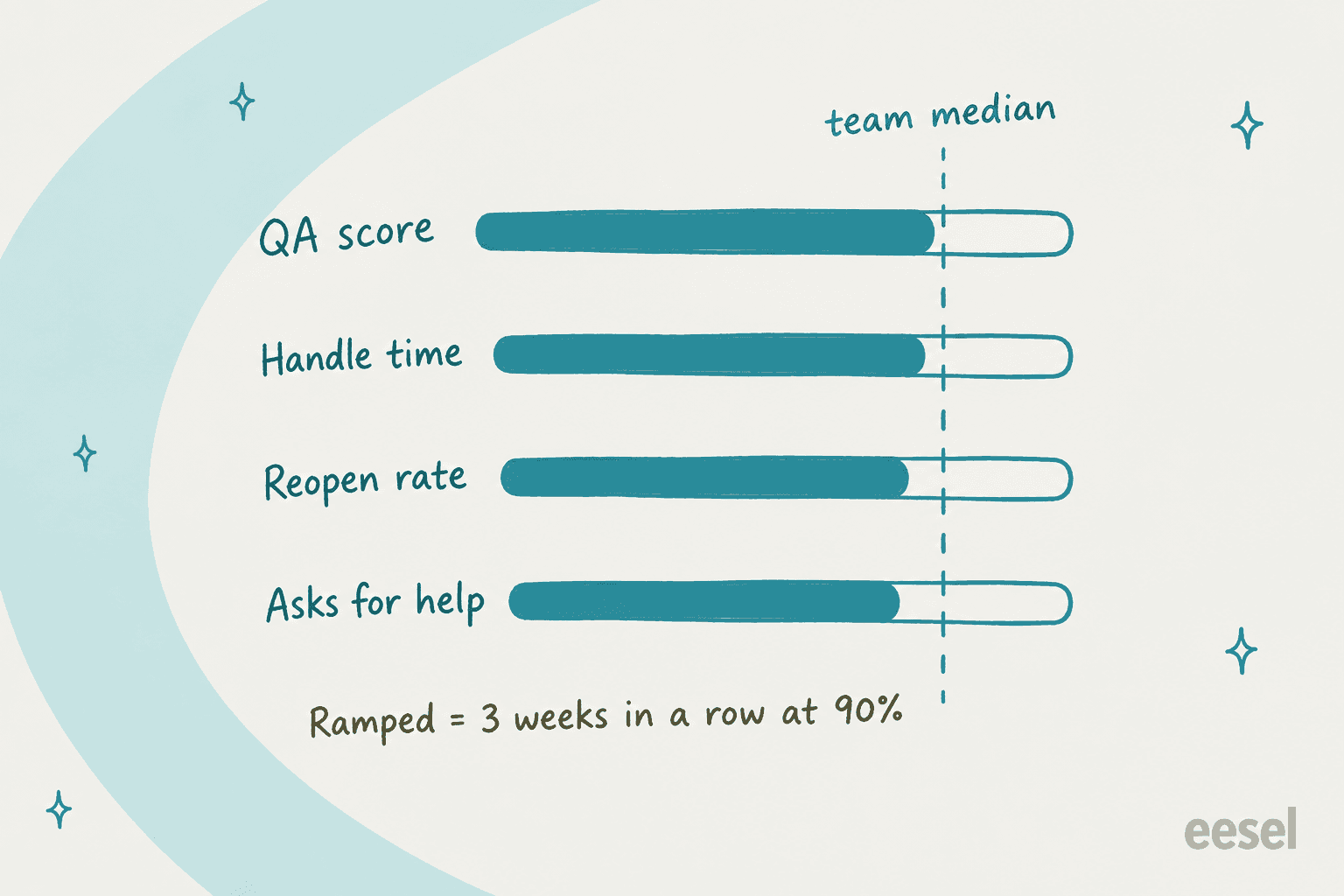 Four hand-drawn progress bars for QA score, handle time, reopen rate and asks for help, each filled close to a dashed team median line, with the rule that ramped means three weeks in a row at 90%