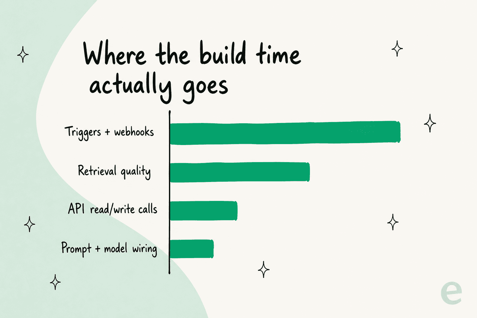 A bar chart showing where the build time actually goes: triggers and webhooks are the largest share, then retrieval quality, then API calls, then model wiring