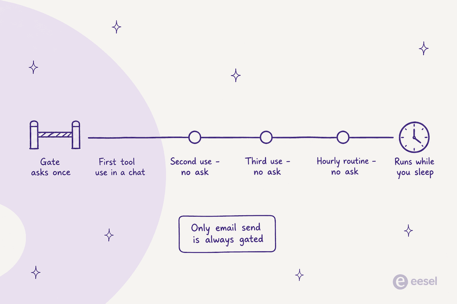 Sistava's approval gate asks once per conversation, and scheduled routines run unattended on an hourly heartbeat