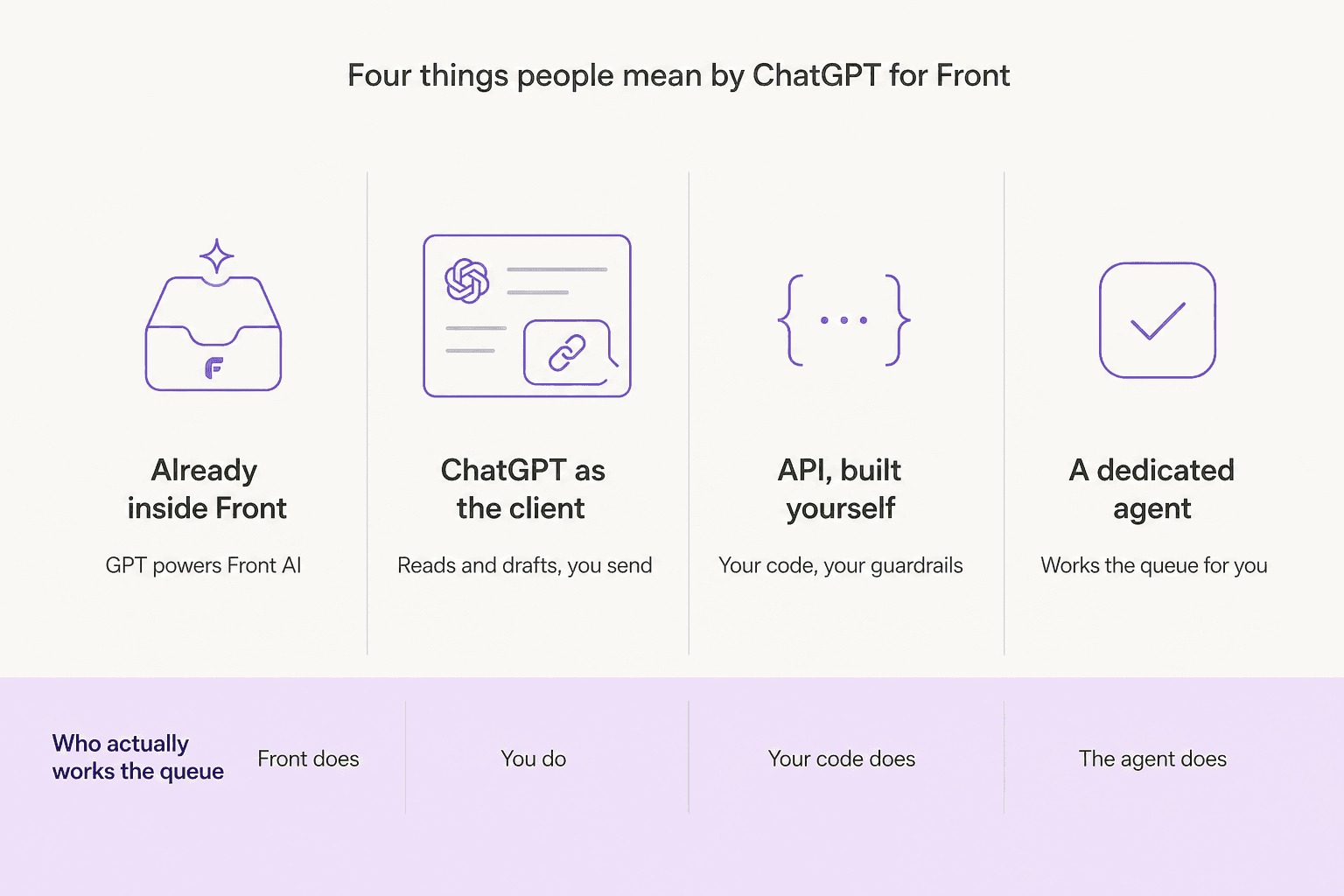 Four columns showing what ChatGPT for Front can mean, with a band across the bottom naming who works the queue in each case