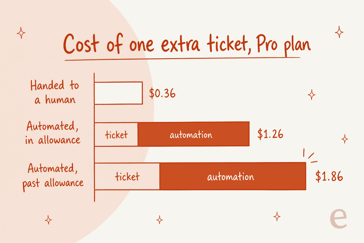 Bar chart comparing the cost of one extra Gorgias Pro ticket handed to a human, automated in allowance, and automated past allowance