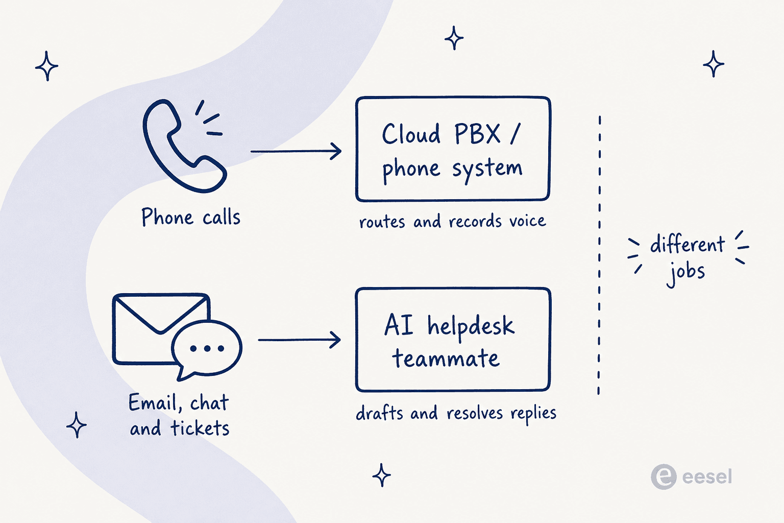 A diagram showing two channels handled by two tools: phone calls routed by a cloud PBX, and email, chat, and tickets handled by an AI helpdesk teammate, labelled as different jobs