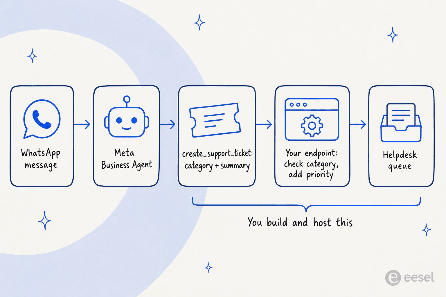 Five-step pipeline from WhatsApp message to Meta Business Agent to a create_support_ticket call with category and summary, to your endpoint that checks the category and adds priority, to a helpdesk queue, with the last three steps bracketed as you build and host this