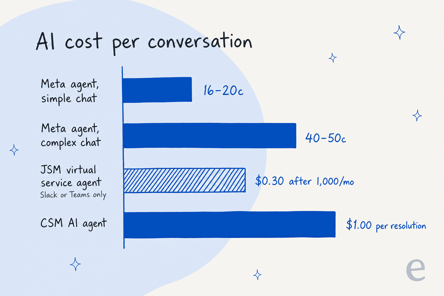 Bar chart of AI cost per conversation: Meta agent at 16 to 20 cents for a simple chat and 40 to 50 cents for a complex one, the JSM virtual service agent at $0.30 after 1,000 a month and marked Slack or Teams only, and the CSM AI agent at $1.00 per resolution