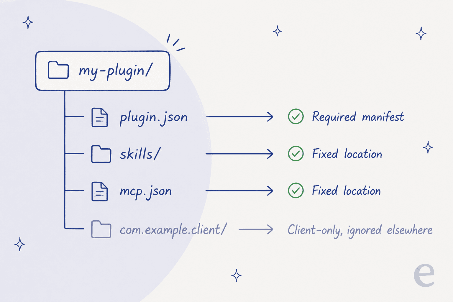 Plugin folder anatomy: plugin.json, skills, mcp.json, and a client-only namespace folder