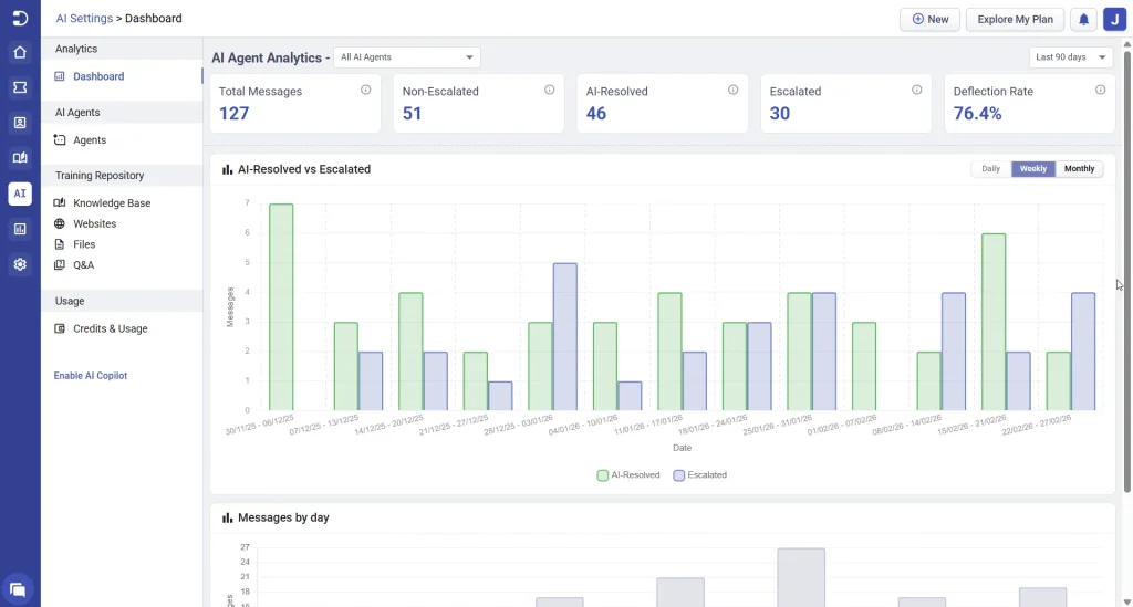 Desk365 AI Agent analytics dashboard showing 127 total messages, 46 AI-resolved, 51 non-escalated, 30 escalated and a 76.4% deflection rate, as taken from the Desk365 help center