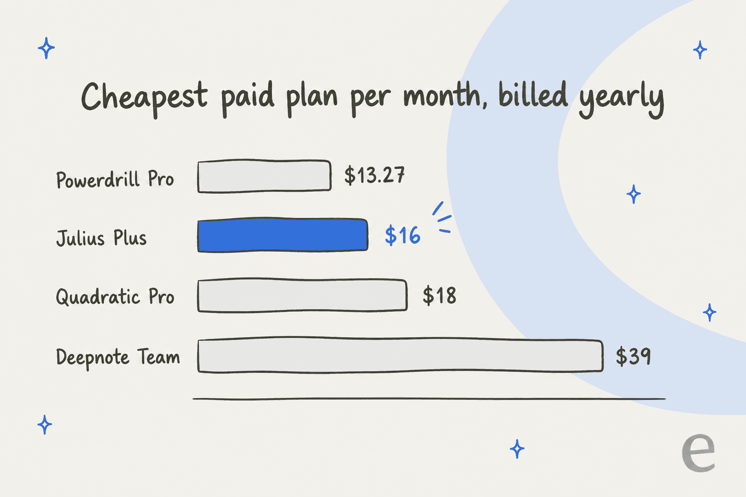 Hand-drawn bar chart of the cheapest paid plan per month, billed yearly: Powerdrill Pro $13.27, Julius Plus $16, Quadratic Pro $18, Deepnote Team $39